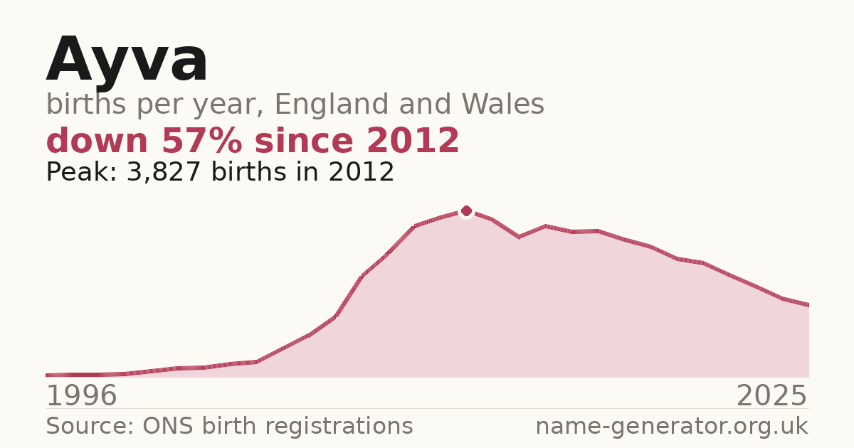 Chart: babies named Ayva per year in England and Wales, 1996 to 2025, peaking at about 3,827 in 2012