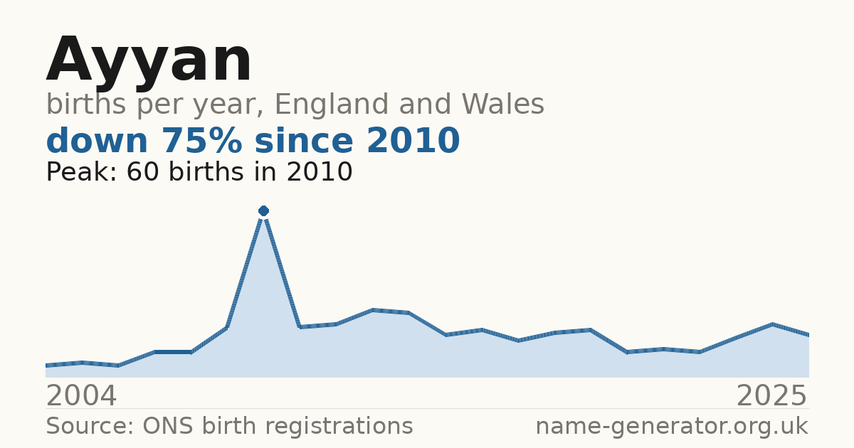 Chart: babies named Ayyan per year in England and Wales, 2004 to 2025, peaking at about 60 in 2010