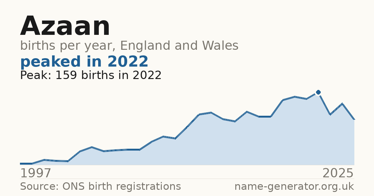 Chart: babies named Azaan per year in England and Wales, 1997 to 2025, peaking at about 159 in 2022