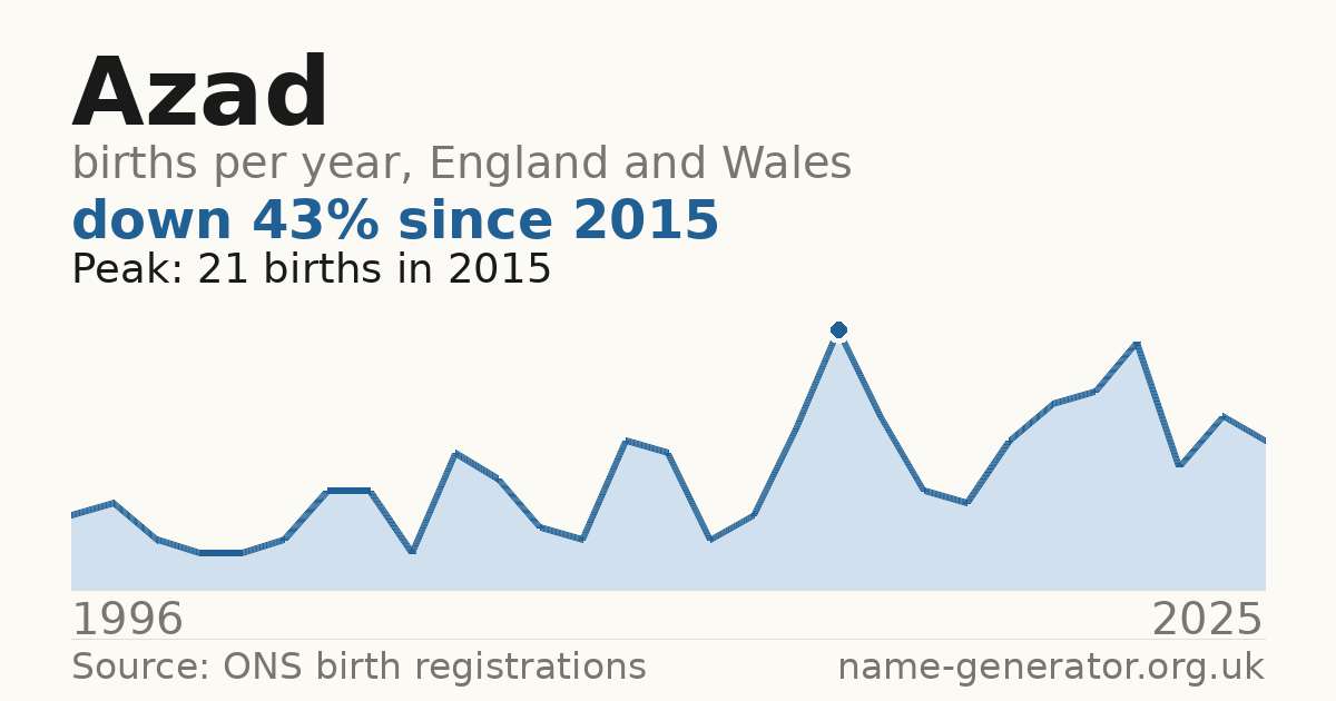 Chart: babies named Azad per year in England and Wales, 1996 to 2025, peaking at about 21 in 2015