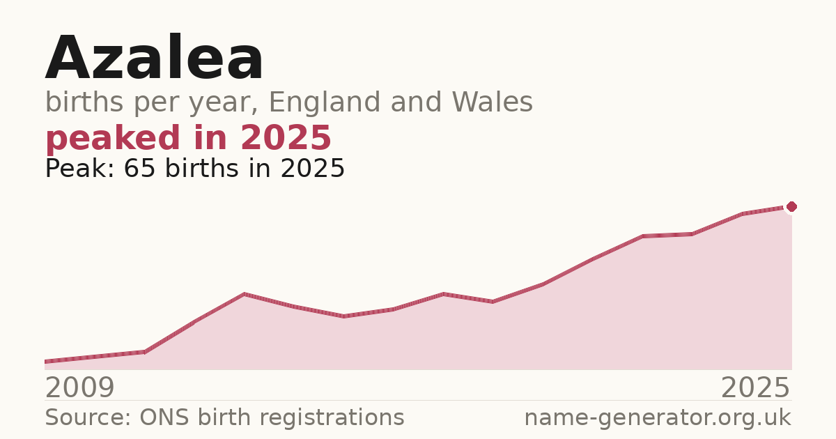 Chart: babies named Azalea per year in England and Wales, 2009 to 2025, peaking at about 65 in 2025