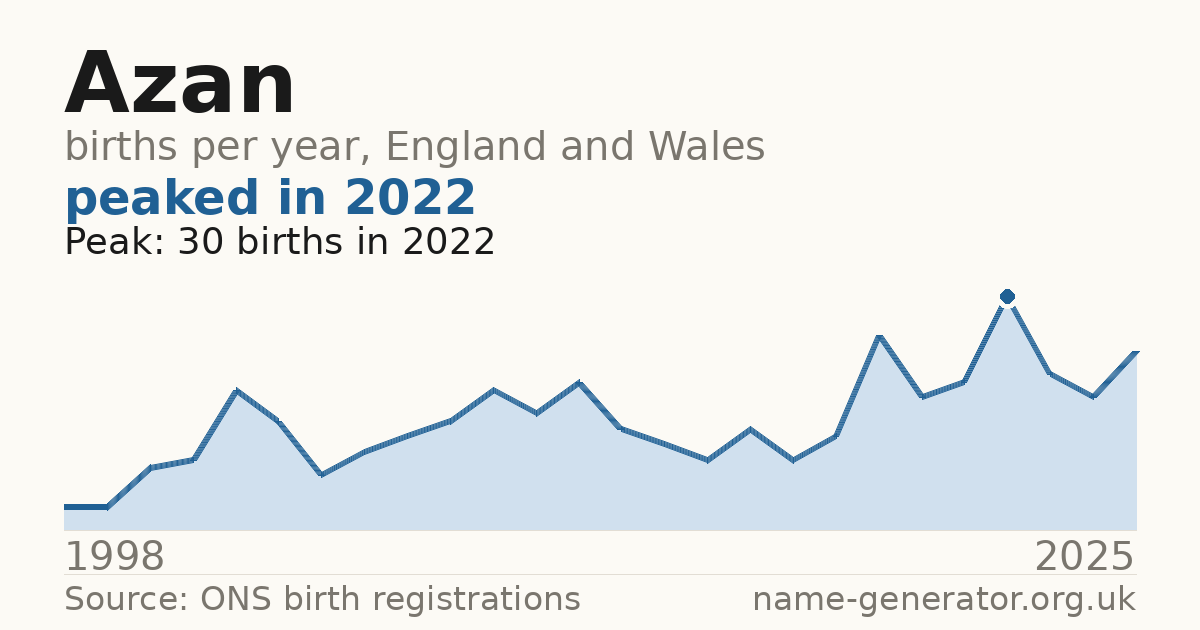 Chart: babies named Azan per year in England and Wales, 1998 to 2025, peaking at about 30 in 2022