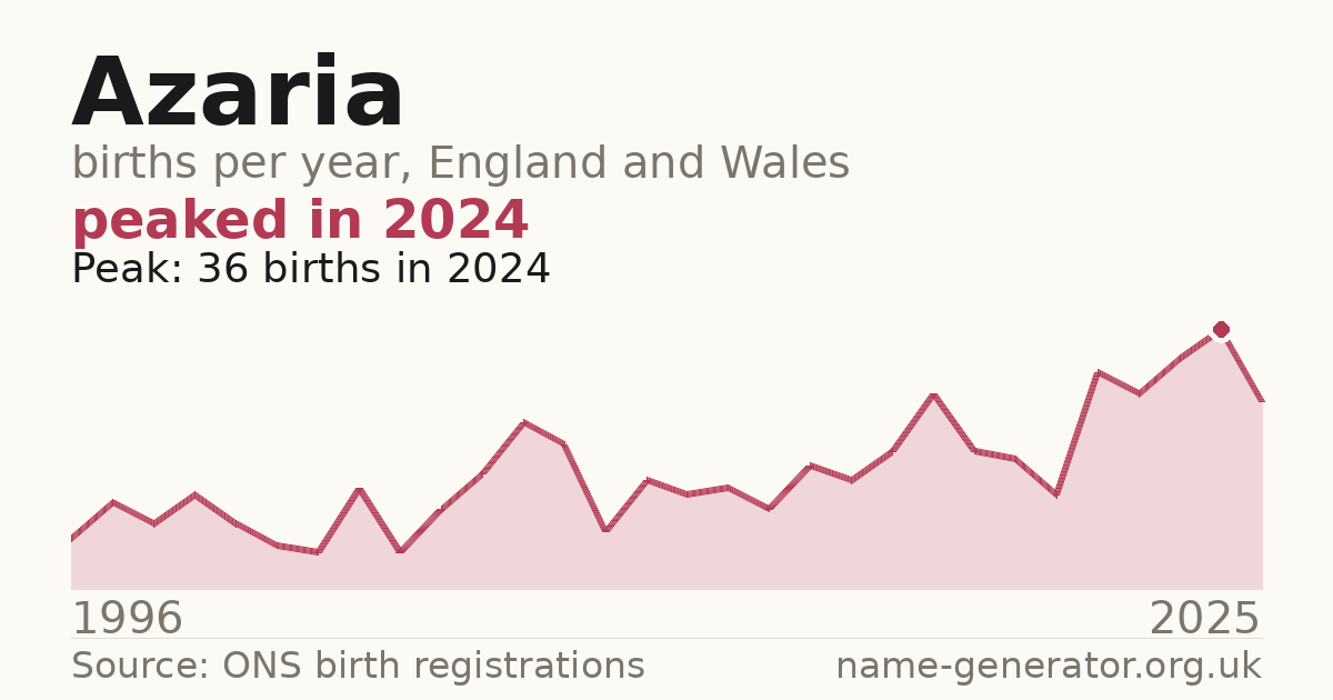 Chart: babies named Azaria per year in England and Wales, 1996 to 2025, peaking at about 36 in 2024