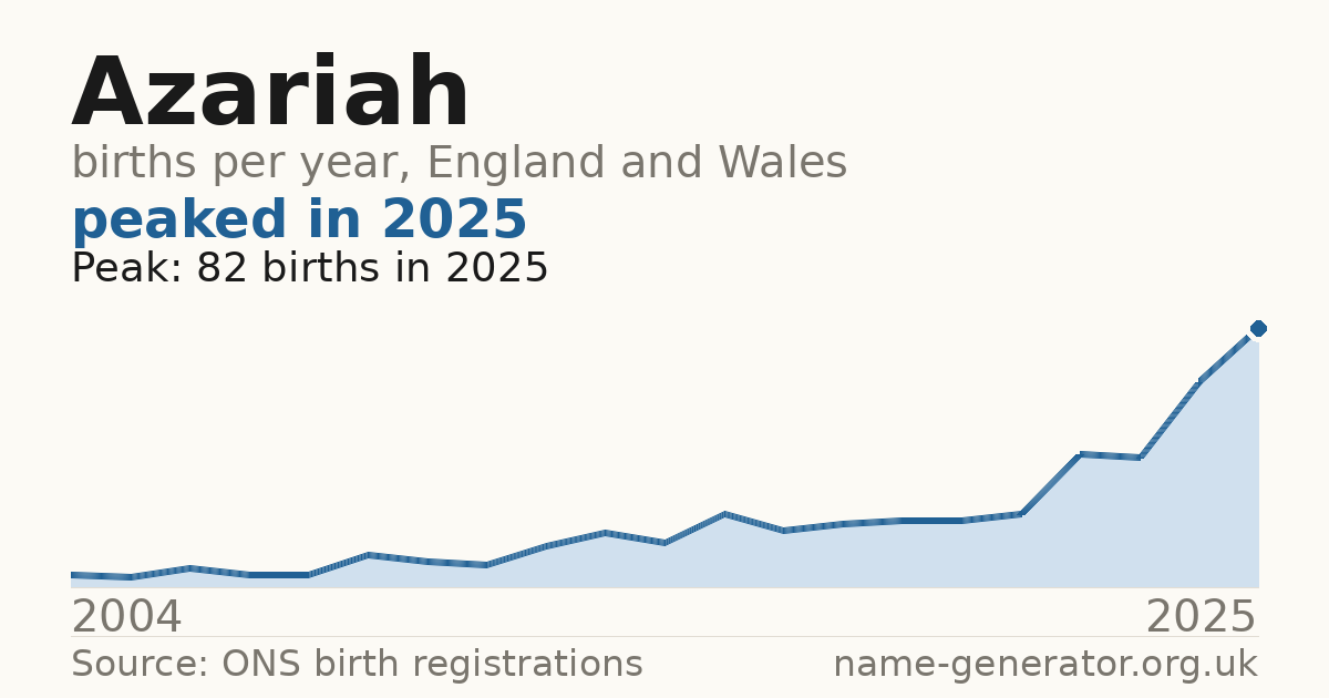 Chart: babies named Azariah per year in England and Wales, 2004 to 2025, peaking at about 82 in 2025