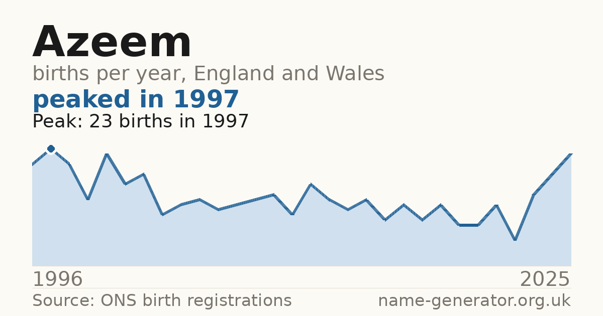 Chart: babies named Azeem per year in England and Wales, 1996 to 2025, peaking at about 23 in 1997