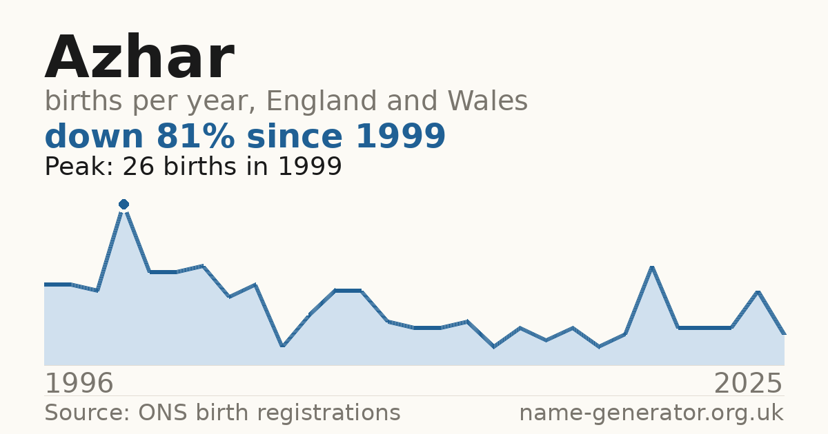 Chart: babies named Azhar per year in England and Wales, 1996 to 2025, peaking at about 26 in 1999