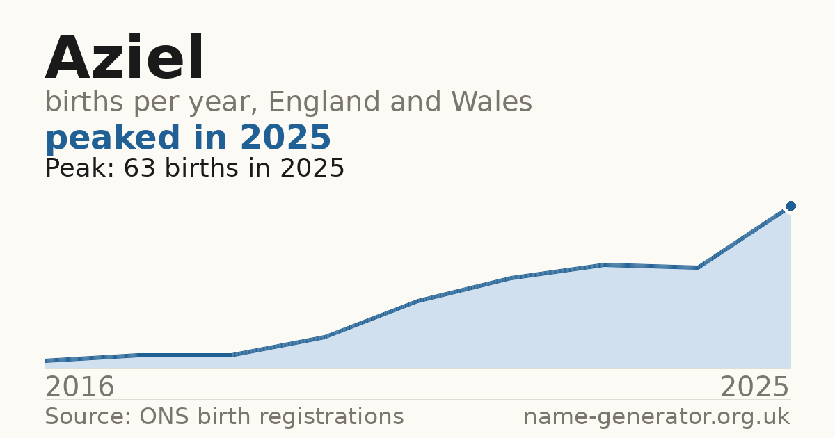 Chart: babies named Aziel per year in England and Wales, 2016 to 2025, peaking at about 63 in 2025