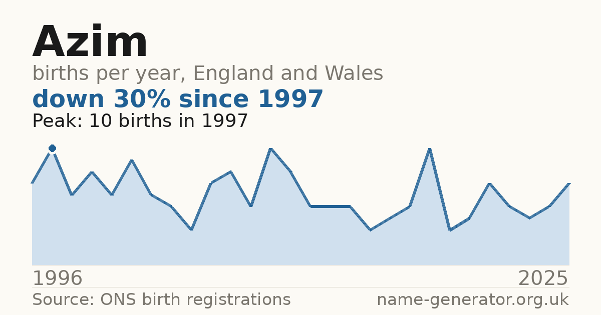 Chart: babies named Azim per year in England and Wales, 1996 to 2025, peaking at about 10 in 1997