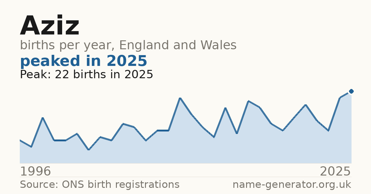 Chart: babies named Aziz per year in England and Wales, 1996 to 2025, peaking at about 22 in 2025