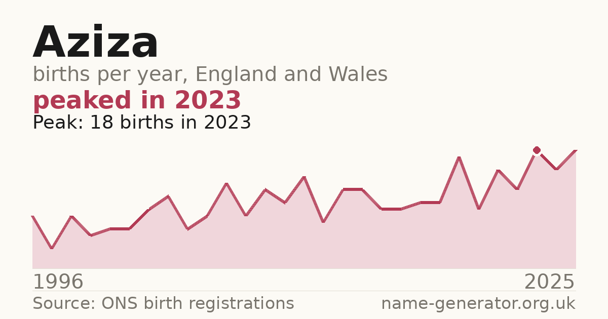 Chart: babies named Aziza per year in England and Wales, 1996 to 2025, peaking at about 18 in 2023