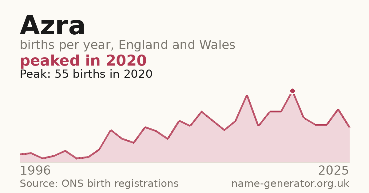 Chart: babies named Azra per year in England and Wales, 1996 to 2025, peaking at about 55 in 2020