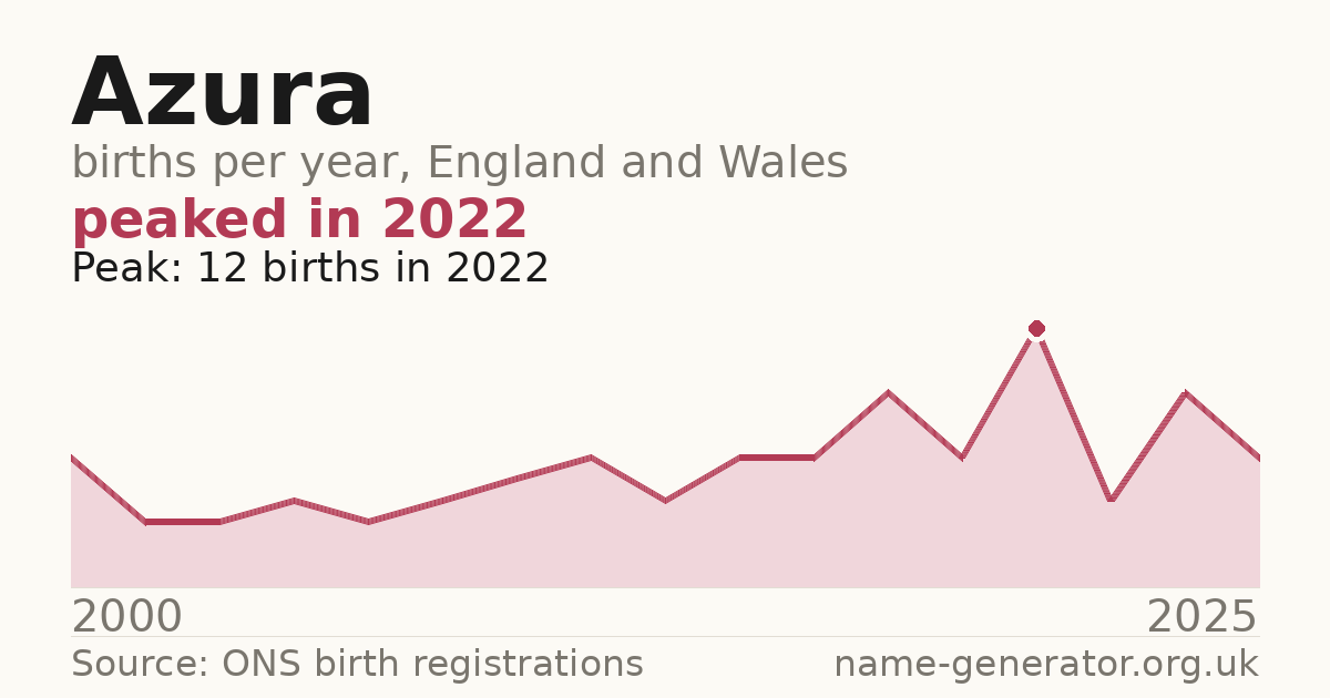Chart: babies named Azura per year in England and Wales, 2000 to 2025, peaking at about 12 in 2022