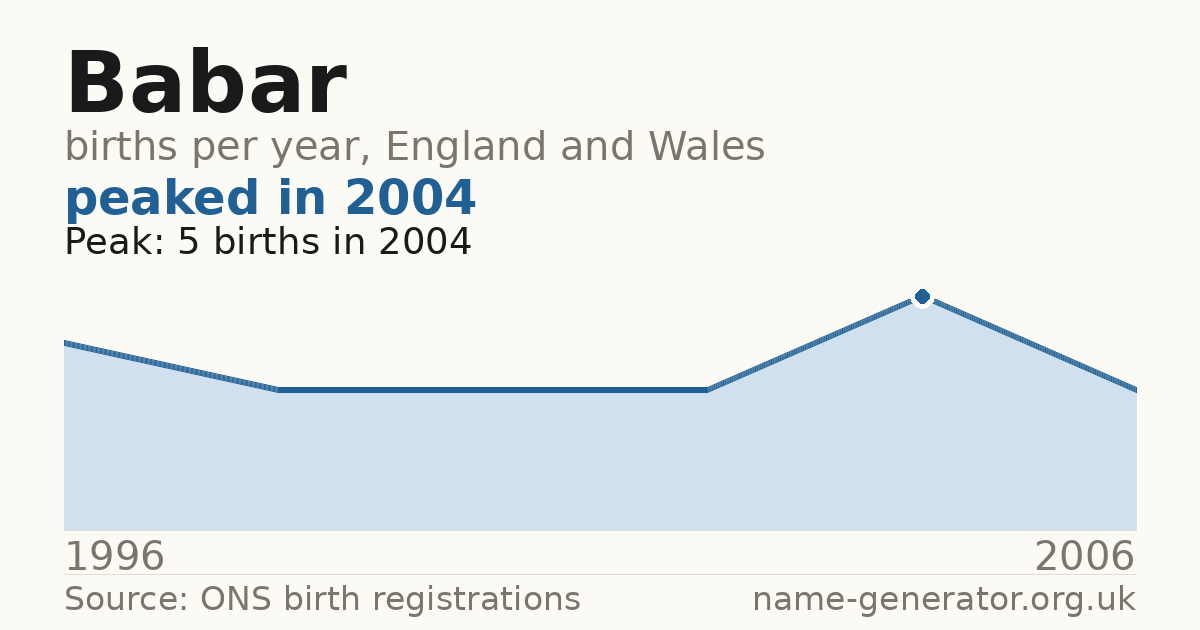 Chart: babies named Babar per year in England and Wales, 1996 to 2006, peaking at about 5 in 2004