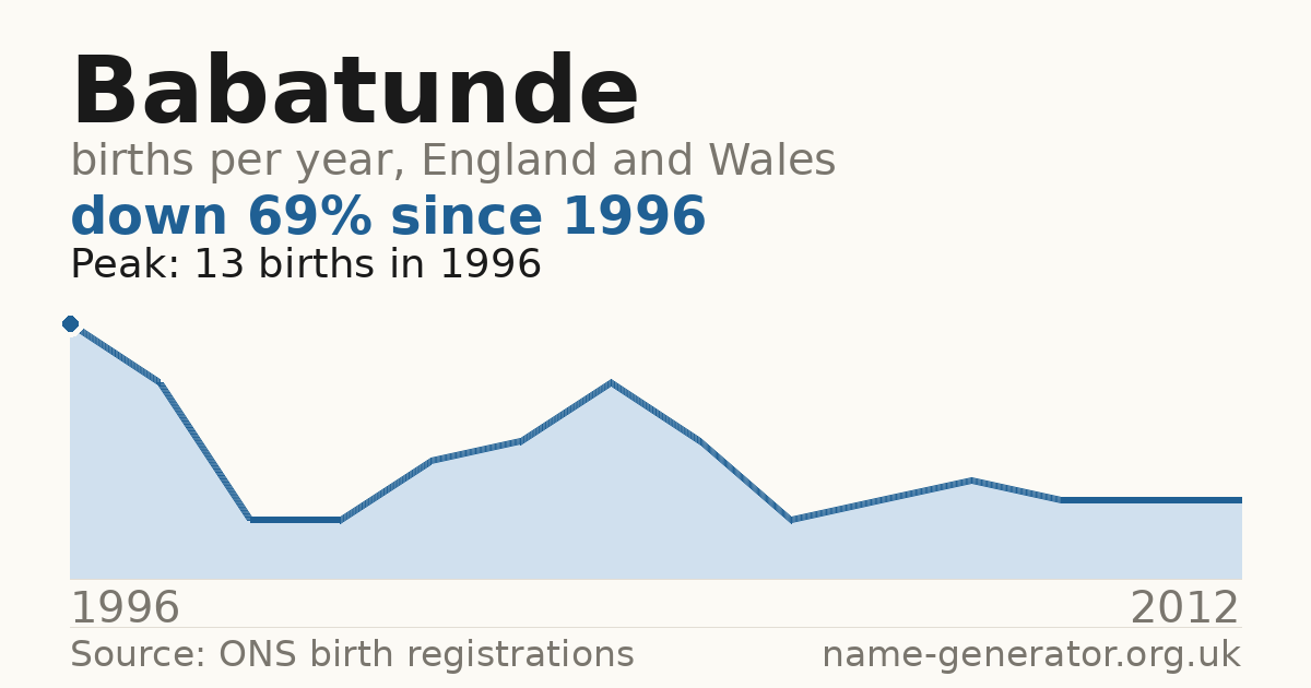Chart: babies named Babatunde per year in England and Wales, 1996 to 2012, peaking at about 13 in 1996