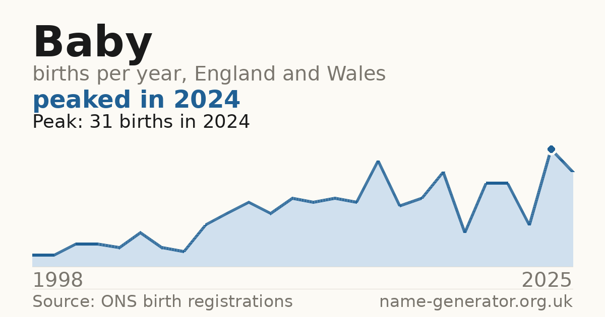 Chart: babies named Baby per year in England and Wales, 1998 to 2025, peaking at about 31 in 2024