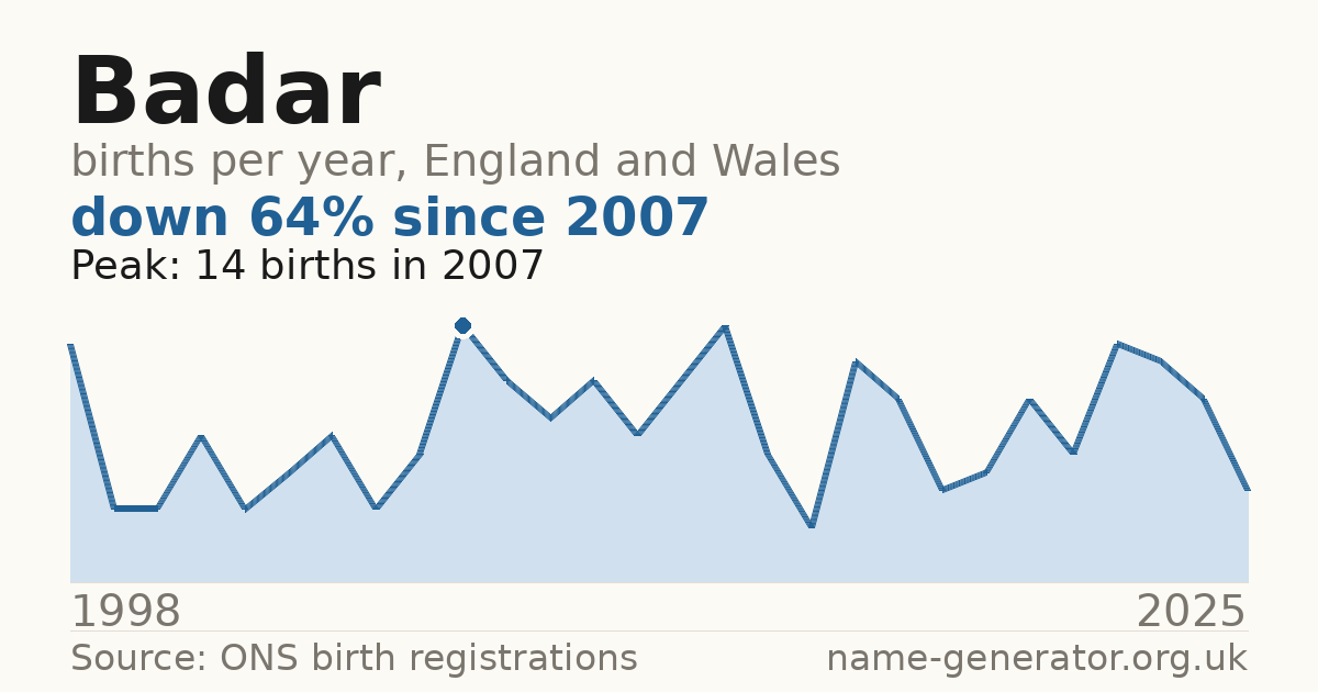 Chart: babies named Badar per year in England and Wales, 1998 to 2025, peaking at about 14 in 2007