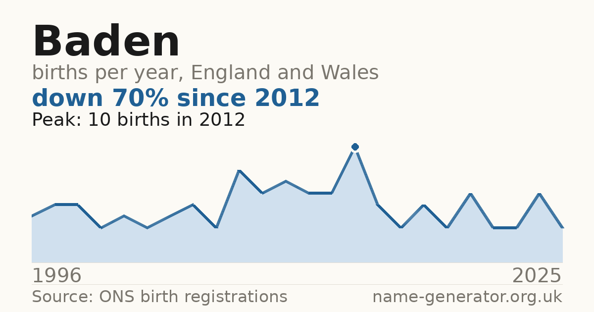 Chart: babies named Baden per year in England and Wales, 1996 to 2025, peaking at about 10 in 2012