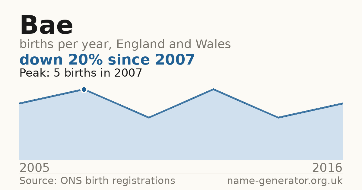 Chart: babies named Bae per year in England and Wales, 2005 to 2016, peaking at about 5 in 2007