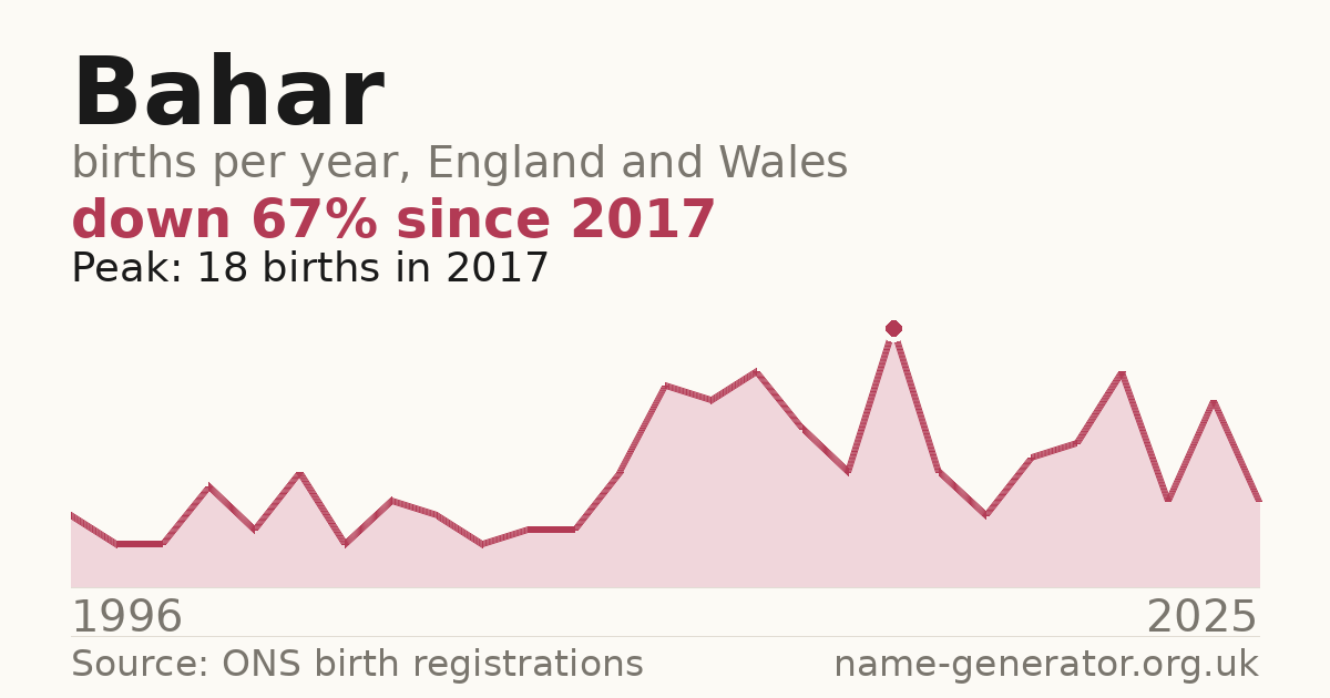Chart: babies named Bahar per year in England and Wales, 1996 to 2025, peaking at about 18 in 2017