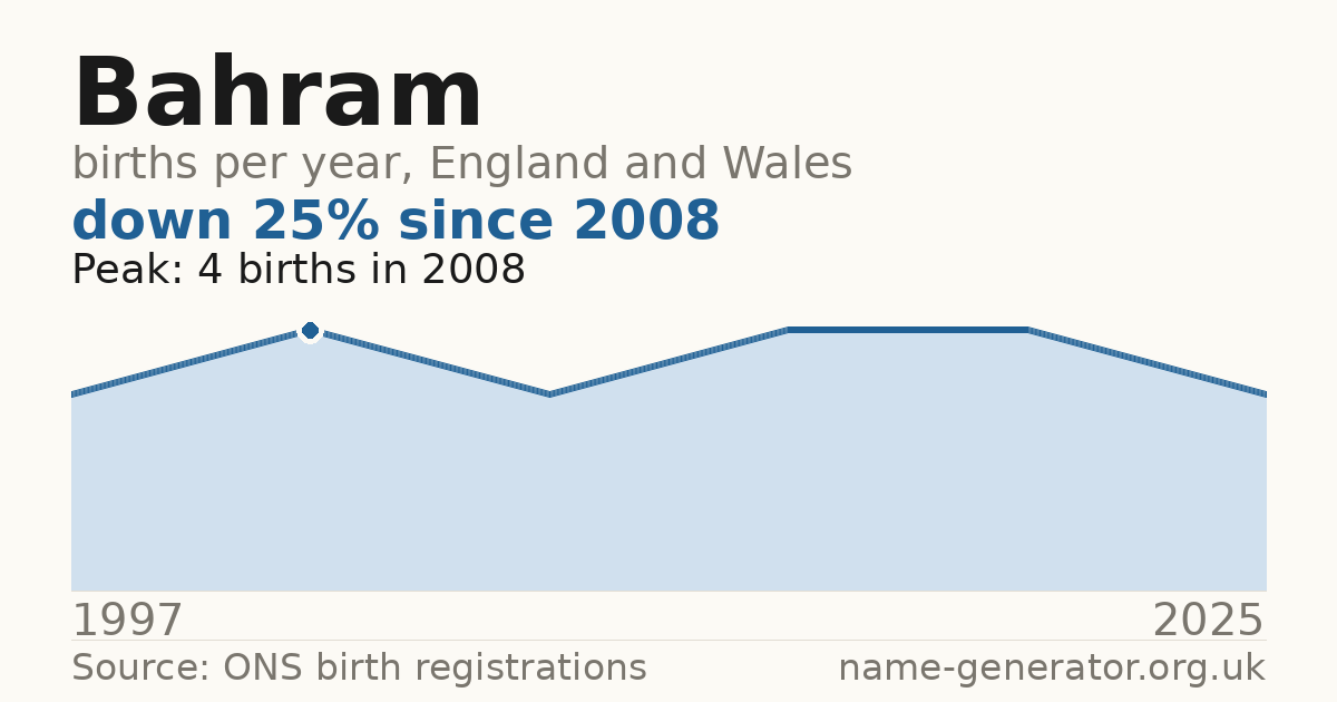 Chart: babies named Bahram per year in England and Wales, 1997 to 2025, peaking at about 4 in 2008