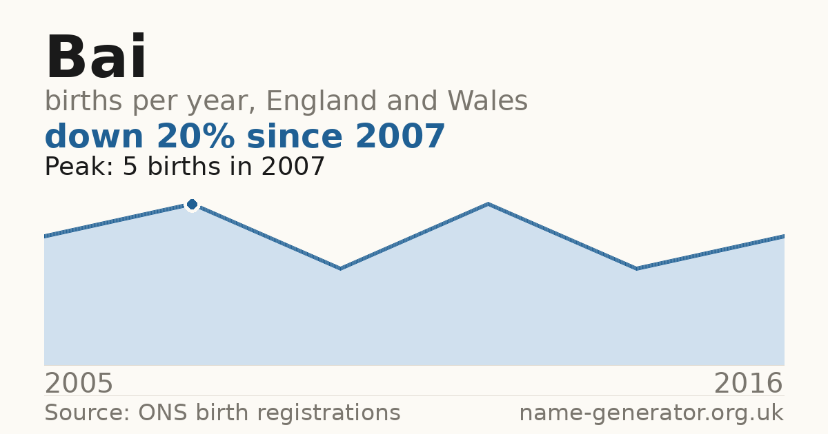 Chart: babies named Bai per year in England and Wales, 2005 to 2016, peaking at about 5 in 2007