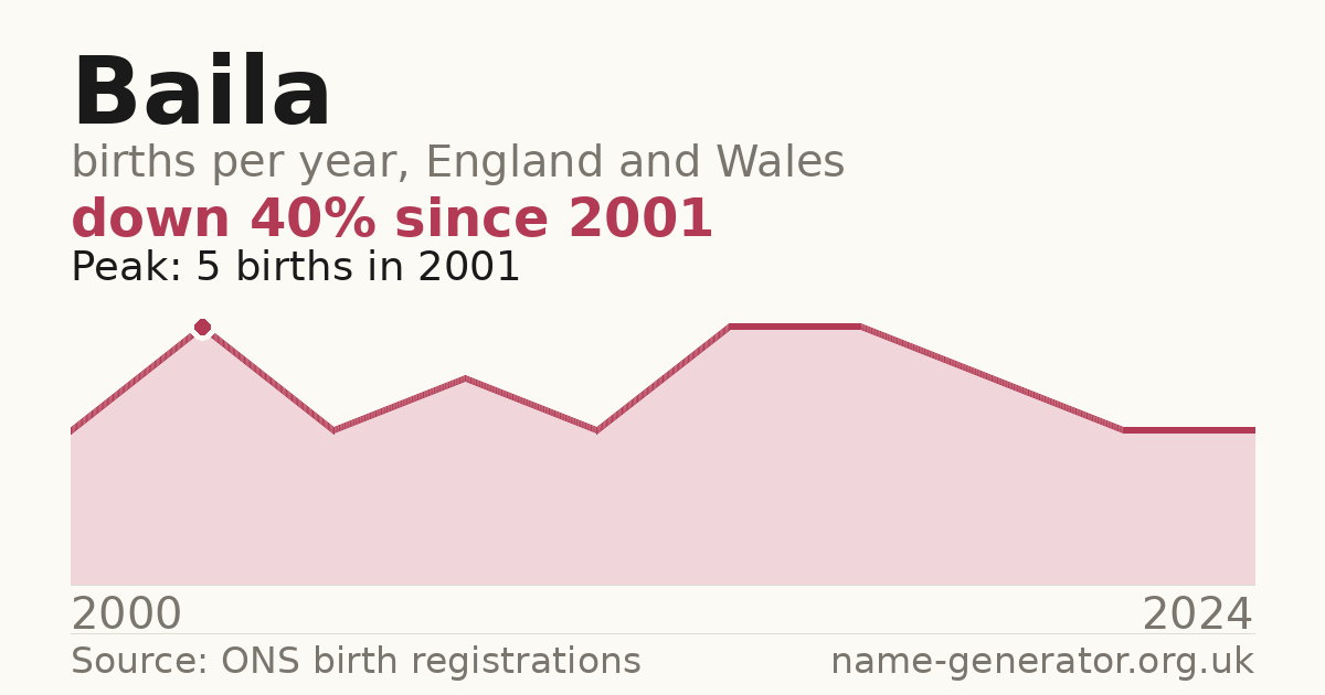 Chart: babies named Baila per year in England and Wales, 2000 to 2024, peaking at about 5 in 2001