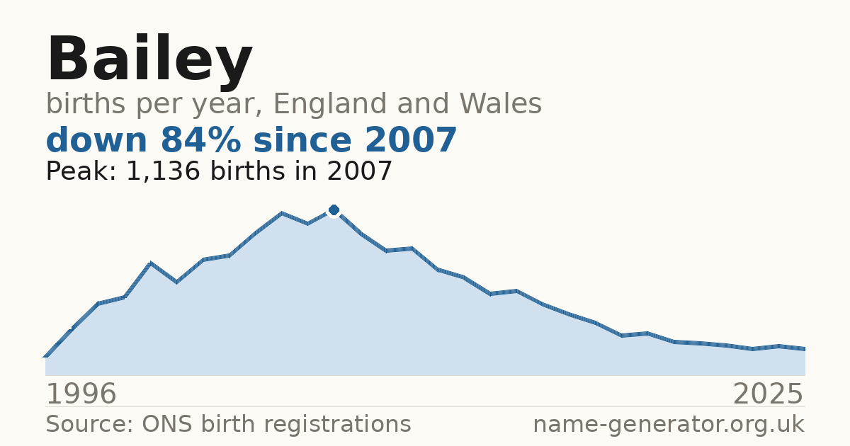 Chart: babies named Bailey per year in England and Wales, 1996 to 2025, peaking at about 1,136 in 2007