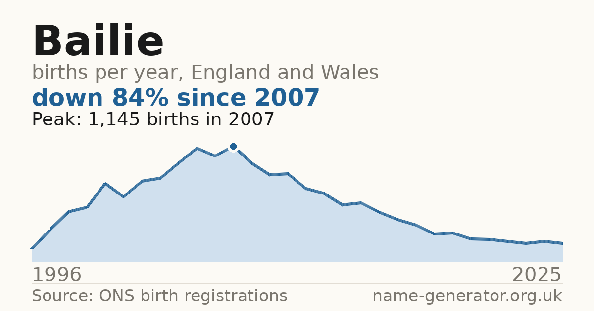 Chart: babies named Bailie per year in England and Wales, 1996 to 2025, peaking at about 1,145 in 2007