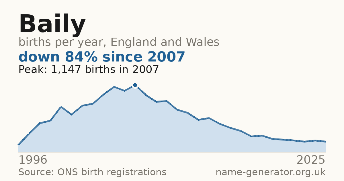 Chart: babies named Baily per year in England and Wales, 1996 to 2025, peaking at about 1,147 in 2007