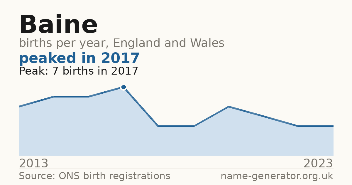 Chart: babies named Baine per year in England and Wales, 2013 to 2023, peaking at about 7 in 2017