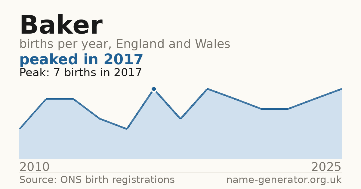 Chart: babies named Baker per year in England and Wales, 2010 to 2025, peaking at about 7 in 2017