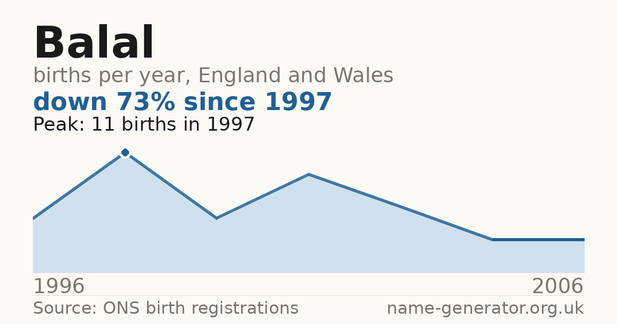 Chart: babies named Balal per year in England and Wales, 1996 to 2006, peaking at about 11 in 1997