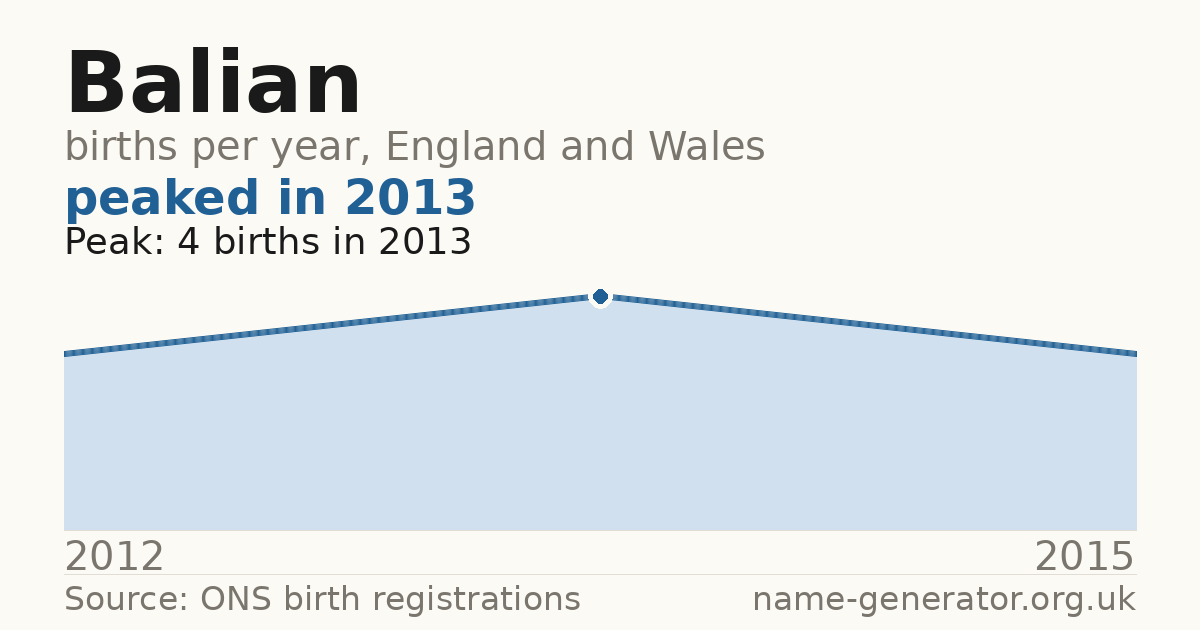 Chart: babies named Balian per year in England and Wales, 2012 to 2015, peaking at about 4 in 2013