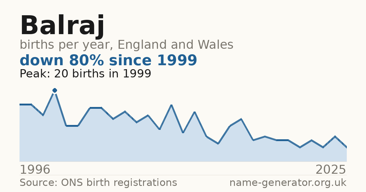 Chart: babies named Balraj per year in England and Wales, 1996 to 2025, peaking at about 20 in 1999
