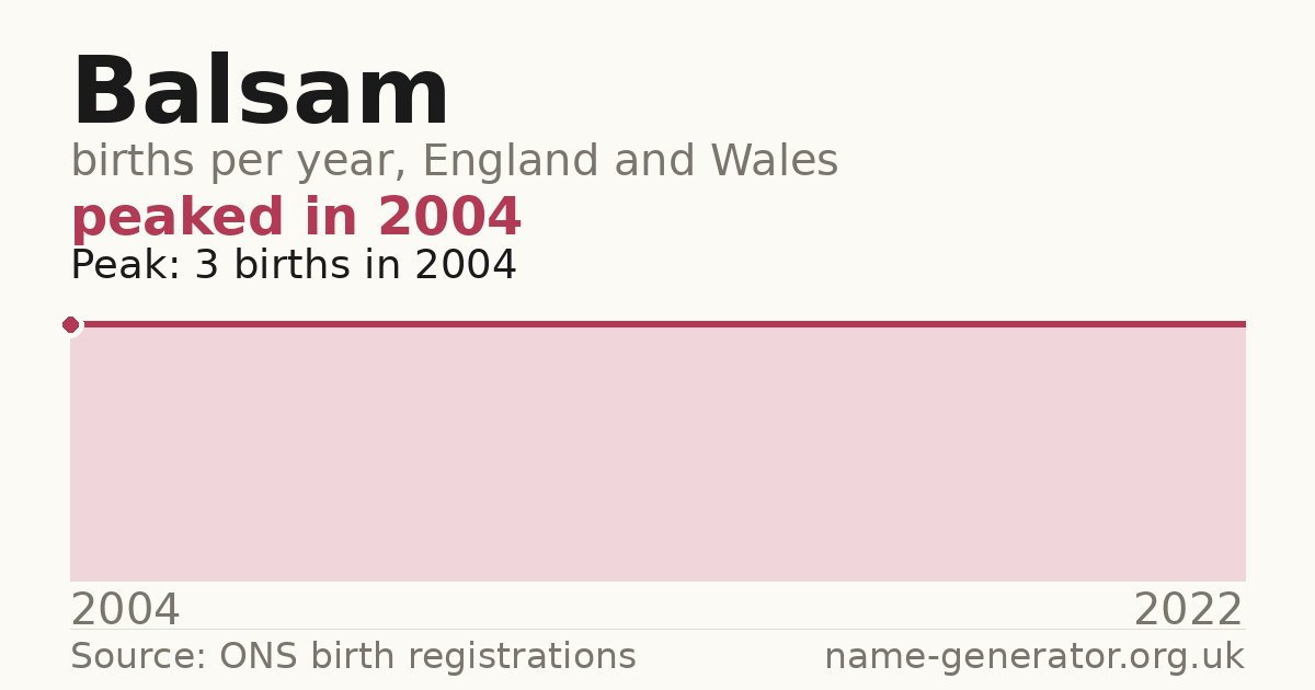 Chart: babies named Balsam per year in England and Wales, 2004 to 2022, peaking at about 3 in 2004