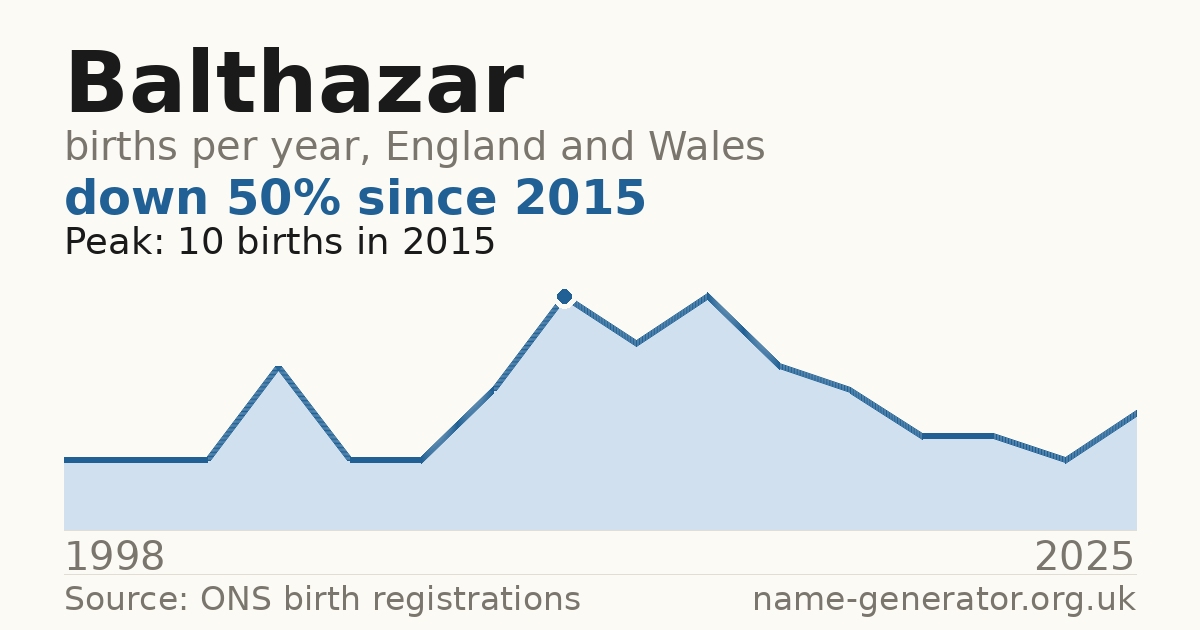 Chart: babies named Balthazar per year in England and Wales, 1998 to 2025, peaking at about 10 in 2015