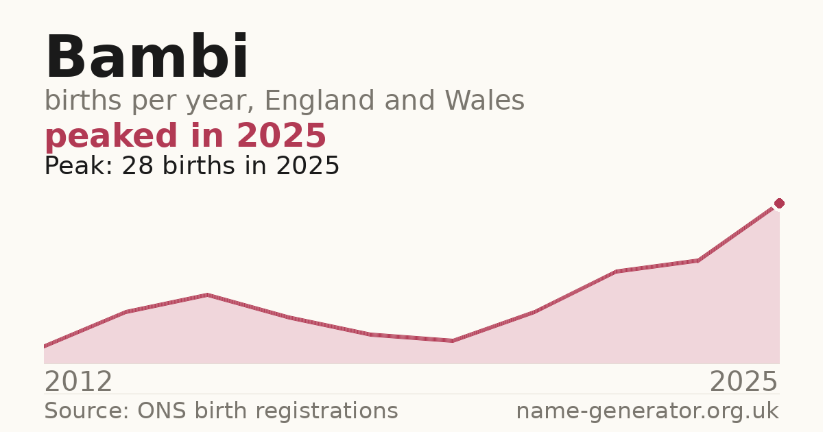 Chart: babies named Bambi per year in England and Wales, 2012 to 2025, peaking at about 28 in 2025