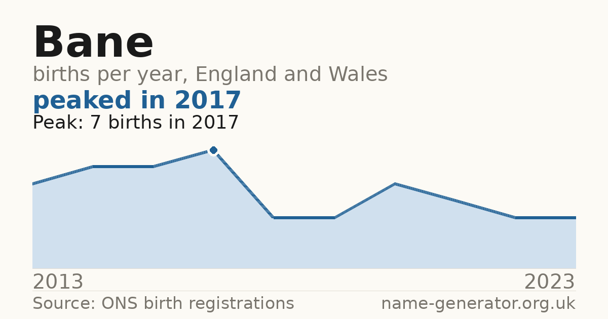 Chart: babies named Bane per year in England and Wales, 2013 to 2023, peaking at about 7 in 2017