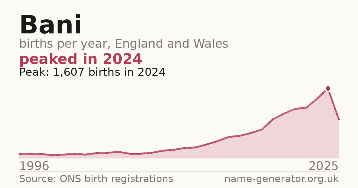 Chart: babies named Bani per year in England and Wales, 1996 to 2025, peaking at about 1,607 in 2024