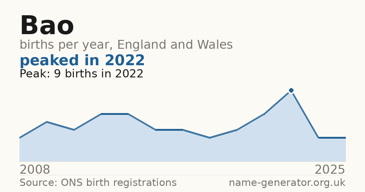 Chart: babies named Bao per year in England and Wales, 2008 to 2025, peaking at about 9 in 2022