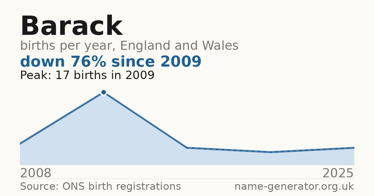 Chart: babies named Barack per year in England and Wales, 2008 to 2025, peaking at about 17 in 2009