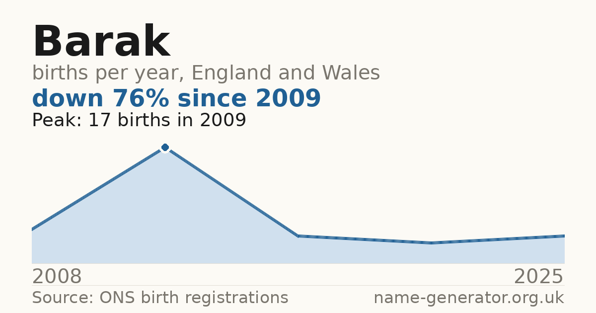 Chart: babies named Barak per year in England and Wales, 2008 to 2025, peaking at about 17 in 2009