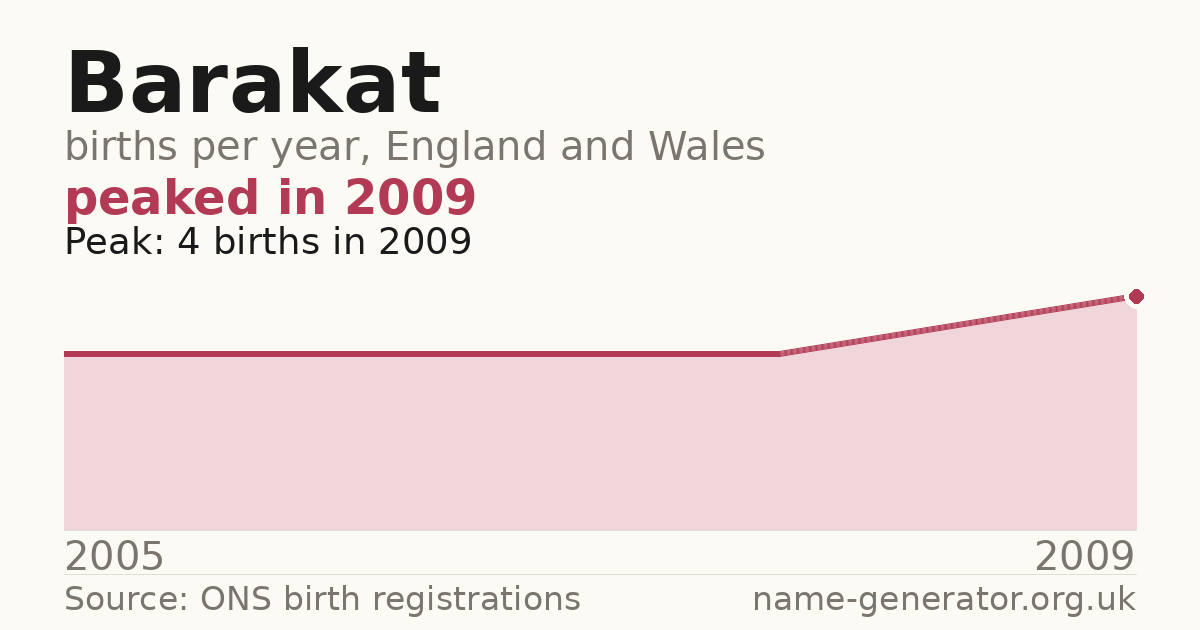 Chart: babies named Barakat per year in England and Wales, 2005 to 2009, peaking at about 4 in 2009
