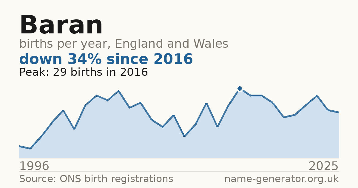 Chart: babies named Baran per year in England and Wales, 1996 to 2025, peaking at about 29 in 2016