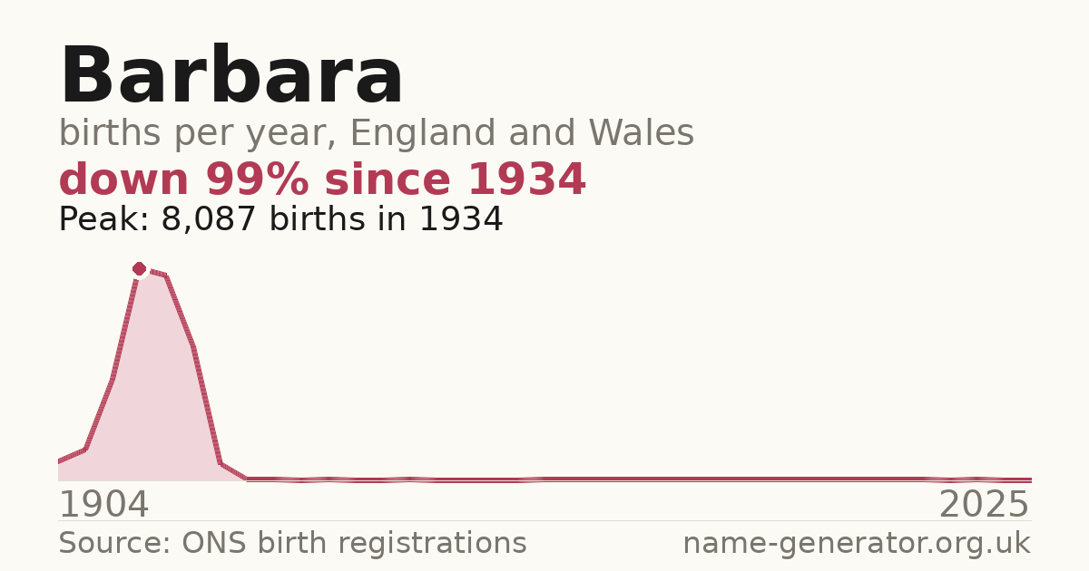 Chart: babies named Barbara per year in England and Wales, 1904 to 2025, peaking at about 8,087 in 1934