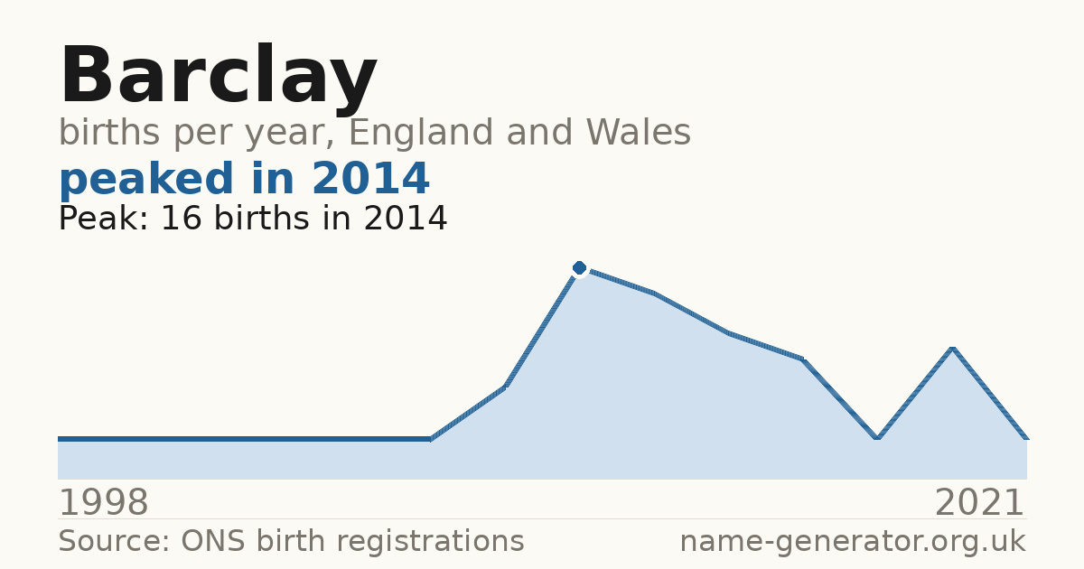 Chart: babies named Barclay per year in England and Wales, 1998 to 2021, peaking at about 16 in 2014