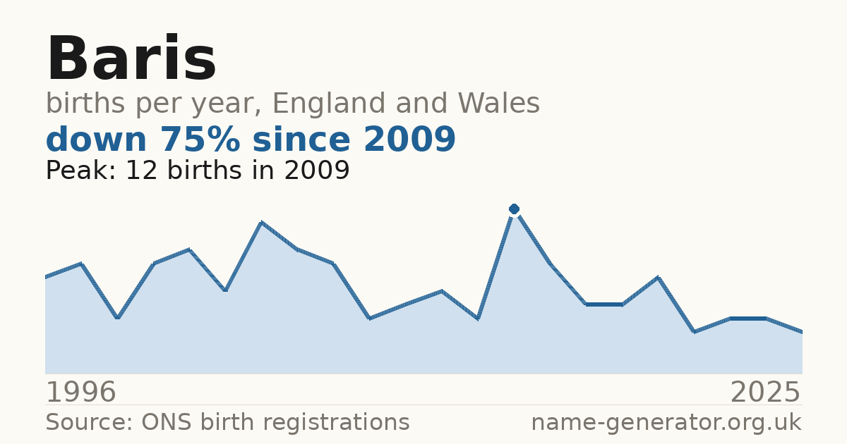 Chart: babies named Baris per year in England and Wales, 1996 to 2025, peaking at about 12 in 2009