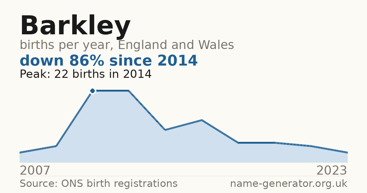 Chart: babies named Barkley per year in England and Wales, 2007 to 2023, peaking at about 22 in 2014