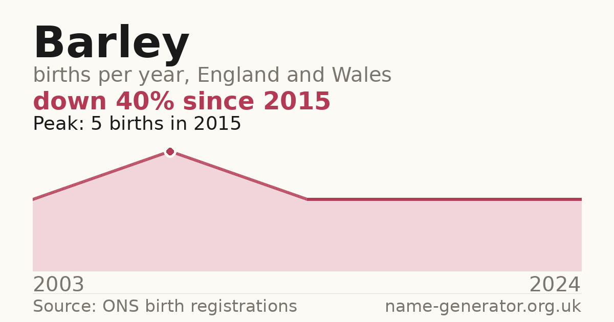 Chart: babies named Barley per year in England and Wales, 2003 to 2024, peaking at about 5 in 2015