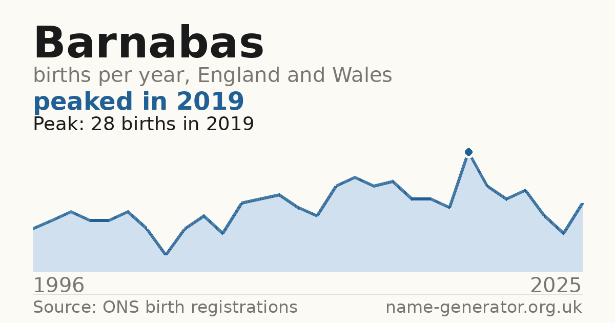 Chart: babies named Barnabas per year in England and Wales, 1996 to 2025, peaking at about 28 in 2019